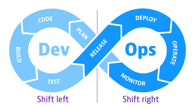 Ciclo DevOps e os Conceitos de Shift Left e Shift Right